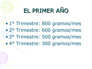 EL PRIMER AÑO
EL PRIMER AÑO
• 1° Trimestre: 800 gramos/mes
• 2° Trimestre: 600 gramos/mes
• 3° Trimestre: 500 gramos/mes
• 4° Trimestre: 300 gramos/mes
 