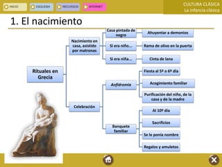 CULTURA CLÁSICA
La infancia clásica
1. El nacimiento
Rituales en
Grecia
Nacimiento en
casa, asistido
por matronas
Casa pintada de
negro
Ahuyentar a demonios
Si era niño... Rama de olivo en la puerta
Si era niña... Cinta de lana
Celebración
Anfidromia
Fiesta al 5º o 6º día
Acogimiento familiar
Purificación del niño, de la
casa y de la madre
Banquete
familiar
Al 10º día
Sacrificios
Se le ponía nombre
Regalos y amuletos
 