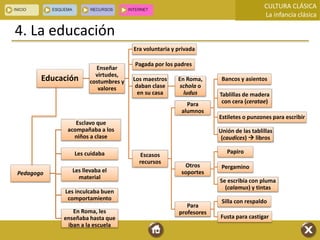 CULTURA CLÁSICA
La infancia clásica
4. La educación
Educación
Enseñar
virtudes,
costumbres y
valores
Era voluntaria y privada
Pagada por los padres
Los maestros
daban clase
en su casa
En Roma,
schola o
ludus
Escasos
recursos
Para
alumnos
Bancos y asientos
Tablillas de madera
con cera (ceratae)
Estiletes o punzones para escribir
Unión de las tablillas
(caudices)  libros
Otros
soportes
Papiro
Pergamino
Se escribía con pluma
(calamus) y tintas
Para
profesores
Silla con respaldo
Fusta para castigar
Pedagogo
Esclavo que
acompañaba a los
niños a clase
Les cuidaba
Les llevaba el
material
Les inculcaba buen
comportamiento
En Roma, les
enseñaba hasta que
iban a la escuela
 