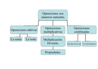 Operaciones con
                       números naturales


                         Operaciones               Operaciones
Operaciones aditivas
                        multiplicativas            combinadas

La suma    La resta     Multiplicación.
                          División.        Jerarquía de las operaciones paréntesis
                                                                 Uso del




                         Propiedades.
 