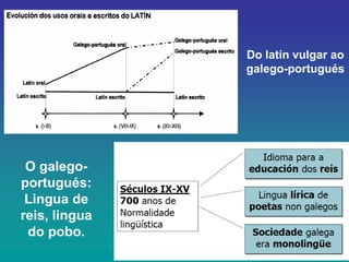 Do latín vulgar ao
galego-portugués

O galegoportugués:
Lingua de
reis, lingua
do pobo.

 