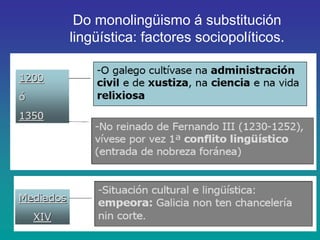 Do monolingüismo á substitución
lingüística: factores sociopolíticos.

 