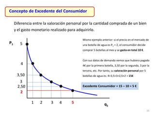 10
5
2 5
1
3,50
4
P1
q1
2
Concepto de Excedente del Consumidor
Diferencia entre la valoración personal por la cantidad comprada de un bien
y el gasto monetario realizado para adquirirlo.
3 4
2,50
3
Mismo ejemplo anterior: si el precio en el mercado de
una botella de agua es P1 = 2, el consumidor decide
comprar 5 botellas al mes y se gasta en total 10 €.
Con sus datos de demanda vemos que hubiera pagado
4€ por la primera botella, 3,50 por la segunda, 3 por la
tercera, etc. Por tanto, su valoración personal por 5
botellas de agua es: 4+3,5+3+2,5+2 = 15€
Excedente Consumidor = 15 – 10 = 5 €
 