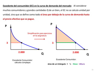 2.000
P
Q
3
Excedente del consumidor (EC) en la curva de demanda del mercado: Al considerar
muchos consumidores y grandes cantidades Q de un bien, el EC no se calcula unidad por
unidad, sino que se define como todo el área por debajo de la curva de demanda hasta
el precio efectivo que se pague.
2.000
P
Q
3
Simplificación para ejercicios
en la asignatura
Excedente Consumidor:
cálculos complejos
Excedente Consumidor:
área de un triángulo = ½ · Base · Altura
11
 