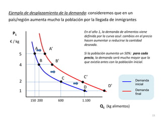 Ejemplo de desplazamiento de la demanda: consideremos que en un
país/región aumenta mucho la población por la llegada de inmigrantes
15
5
150
2
4
A’
B’
C’
D’
P1
€ / kg
Q1 (kg alimentos)
1
En el año 1, la demanda de alimentos viene
definida por la curva azul: cambios en el precio
hacen aumentar o reducirse la cantidad
deseada.
Si la población aumenta un 50%: para cada
precio, la demanda será mucho mayor que la
que existía antes con la población inicial.
A
B
C
200 600 1.100
D
Demanda
inicial
Demanda
final
 