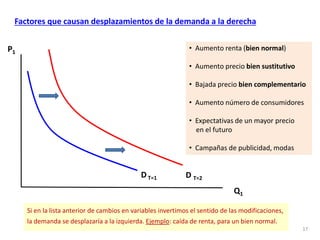 17
Factores que causan desplazamientos de la demanda a la derecha
DT=1 D T=2
• Aumento renta (bien normal)
• Aumento precio bien sustitutivo
• Bajada precio bien complementario
• Aumento número de consumidores
• Expectativas de un mayor precio
en el futuro
• Campañas de publicidad, modas
P1
Q1
Si en la lista anterior de cambios en variables invertimos el sentido de las modificaciones,
la demanda se desplazaría a la izquierda. Ejemplo: caída de renta, para un bien normal.
 