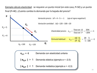 P0 = 5
Q
P
Q0 = 100
P1 = 4
Q1 = 120
E0
E1
: 120 100 20
∆ = − =
Variación cantidad Q
∆ = − =
−
: 4 5 1 ( !)
Variación precio P ojo al signo negativo
0
,
0
:
∆
=
∆
Q P
P
Q
Fórmula habitual ε
P Q
= = = −
−
20
1
20
Q,P
Tasa var .Q %
Elasticidad precio: ε
Tasa var .P %
19
20 5
1
1 100
= = −
−
eQ,P = -1 Demanda con elasticidad unitaria
| eQ,P | > 1 Demanda elástica (ejemplo e = -2,5)
| eQ,P | < 1 Demanda inelástica (ejemplo e = -0,3)
Ejemplo cálculo elasticidad: se requiere un punto inicial (en este caso, P=5€) y un punto
final (P=4€). ¿Cuánto cambia la demanda por la bajada del precio?
 