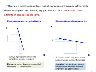 Gráficamente, la inclinación de la curva de demanda nos indica cómo es globalmente
su elasticidad-precio. No obstante, hay que tener en cuenta que la elasticidad es
diferente en cada punto de la curva.
P
Q
Aunque el precio cambia mucho, la
variación de cantidad es pequeña
Ejemplo demanda muy inelástica
Ejemplos: bienes de primera necesidad,
bienes con pocos sustitutivos
P
Q
Ejemplo demanda muy elástica
Un pequeño cambio en el precio P hace
cambiar mucho la cantidad demandada
Ejemplos: bienes de lujo, bienes
con muchos sustitutivos, elevada
proporción del gasto familiar
20
 