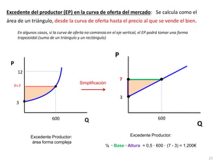 Excedente del productor (EP) en la curva de oferta del mercado: Se calcula como el
área de un triángulo, desde la curva de oferta hasta el precio al que se vende el bien.
En algunos casos, si la curva de oferta no comienza en el eje vertical, el EP podrá tomar una forma
trapezoidal (suma de un triángulo y un rectángulo)
600
P
Q
7
Simplificación
Excedente Productor:
área forma compleja
Excedente Productor:
½ · Base · Altura = 0,5 · 600 · (7 - 3) = 1.200€
27
P
Q
3
P=7
12
600
3
 