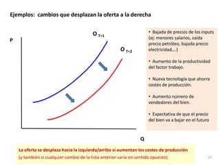 29
P
Q
Ejemplos: cambios que desplazan la oferta a la derecha
O T=1
• Bajada de precios de los inputs
(ej: menores salarios, caída
precio petróleo, bajada precio
electricidad,…)
• Aumento de la productividad
del factor trabajo.
• Nueva tecnología que ahorra
costes de producción.
• Aumento número de
vendedores del bien.
• Expectativa de que el precio
del bien va a bajar en el futuro
O T=2
La oferta se desplaza hacia la izquierda/arriba si aumentan los costes de producción
(y también si cualquier cambio de la lista anterior varía en sentido opuesto)
 