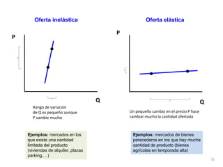 31
P
Q
Rango de variación
de Q es pequeño aunque
P cambie mucho
Oferta inelástica
Ejemplos: mercados en los
que existe una cantidad
limitada del producto
(viviendas de alquiler, plazas
parking,…)
P
Q
Un pequeño cambio en el precio P hace
cambiar mucho la cantidad ofertada
Ejemplos: mercados de bienes
perecederos en los que hay mucha
cantidad de producto (bienes
agrícolas en temporada alta)
Oferta elástica
 