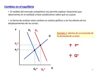 • El modelo del mercado competitivo nos permite explicar situaciones que
observamos en la realidad y hacer predicciones sobre qué va a pasar.
• La forma de analizar estos cambios es realizar gráficos y ver los efectos de los
desplazamientos de las curvas.
36
P
Q
O
D1
P1*
Q1*
D2
P2*
Q2*
Ejemplo 1: efectos de un aumento de
la demanda de un bien
Cambios en el equilibrio
↑ P*
↑ Q*
 