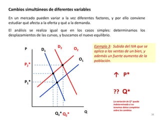 Cambios simultáneos de diferentes variables
En un mercado pueden variar a la vez diferentes factores, y por ello conviene
estudiar qué afecta a la oferta y qué a la demanda.
El análisis se realiza igual que en los casos simples: determinamos los
desplazamientos de las curvas, y buscamos el nuevo equilibrio.
38
38
P
Q
O1
D1
P1*
Q1*
O2
P2*
Q2*
Ejemplo 3: Subida del IVA que se
aplica a las ventas de un bien, y
además un fuerte aumento de la
población.
↑ P*
?? Q*
La variación de Q* queda
indeterminada si no
tenemos datos completos
sobre los cambios
D2
 