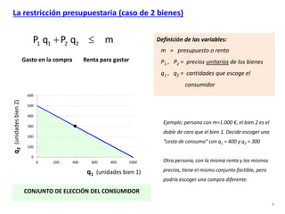 Gasto en la compra Renta para gastar
6
La restricción presupuestaria (caso de 2 bienes)
+ ≤
1 1 2 2
P q P q m Definición de las variables:
m = presupuesto o renta
P1 , P2 = precios unitarios de los bienes
q1 , q2 = cantidades que escoge el
consumidor
Ejemplo: persona con m=1.000 €, el bien 2 es el
doble de caro que el bien 1. Decide escoger una
“cesta de consumo” con q1 = 400 y q2 = 300
Otra persona, con la misma renta y los mismos
precios, tiene el mismo conjunto factible, pero
podría escoger una compra diferente.
0
100
200
300
400
500
600
0 200 400 600 800 1000
X
2
(cantidad
bien
2)
X1
(cantidad bien 1)
q1 (unidades bien 1)
q
2
(unidades
bien
2)
CONJUNTO DE ELECCIÓN DEL CONSUMIDOR
 