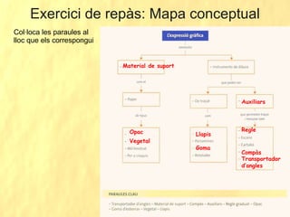 Exercici de repàs: Mapa conceptual Col·loca les paraules al lloc que els correspongui Transportador d’angles Material de suport Compàs Auxiliars Regle Opac Vegetal Llapis Goma 