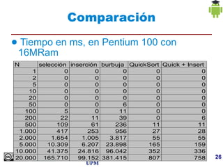 Comparación
●   Tiempo en ms, en Pentium 100 con
    16MRam
N        selección inserción burbuja QuickSort Quick + Insert
     1           0         0        0             0          0
     2           0         0        0             0          0
     5           0         0        0             0          0
    10           0         0        0             0          0
    20           0         0        0             0          0
    50           0         0        6             0          0
   100           5         0       11             0          0
   200          22        11       39             0          6
   500         109        61     236             11         11
 1.000         417       253     956             27         28
 2.000       1.654     1.005   3.817             55         55
 5.000      10.309     6.207 23.898            165         159
10.000      41.375    24.816 96.042            352         336
20.000    165.710                 Eficiencia y Complejidad
                      99.152 381.415           807         758   26
 