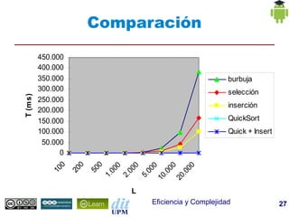 Comparación

          450.000
          400.000
          350.000                                          burbuja
          300.000                                          selección
T (m s)




          250.000
                                                           inserción
          200.000
          150.000                                          QuickSort
          100.000                                          Quick + Insert
           50.000
                0
               0

                      0

                            0




                                00

                                00
                                 0
                                 0



                                 0
             10

                    20

                          50



                               00
                               00



                               00

                              .0

                              .0
                             1.

                             2.

                             5.

                            10

                            20
                                L
                                    Eficiencia y Complejidad                27
 