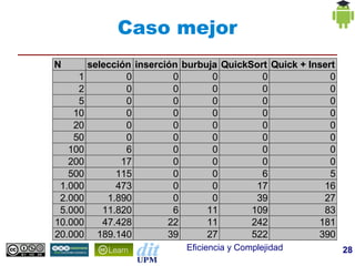 Caso mejor
N        selección inserción burbuja QuickSort Quick + Insert
     1           0         0       0         0              0
     2           0         0       0         0              0
     5           0         0       0         0              0
    10           0         0       0         0              0
    20           0         0       0         0              0
    50           0         0       0         0              0
   100           6         0       0         0              0
   200          17         0       0         0              0
   500         115         0       0         6              5
 1.000         473         0       0        17            16
 2.000       1.890         0       0        39            27
 5.000      11.820         6      11       109            83
10.000      47.428        22      11       242           181
20.000     189.140        39      27       522           390
                             Eficiencia y Complejidad           28
 