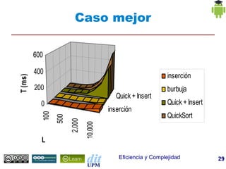 Caso mejor

         600

         400
                                                              inserción
T (ms)




         200                                                  burbuja
                                           Quick + Insert
           0                                                  Quick + Insert
                                        inserción
                                                              QuickSort
           100
                 500
                       2.000
                               10.000




           L

                                            Eficiencia y Complejidad           29
 