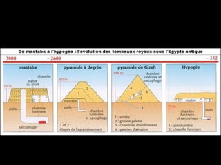 Arquitectura funeraria egipcia: las tumbas
 