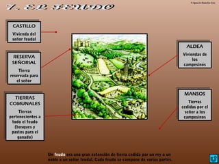 © Ignacio Sumelzo Liso
CASTILLO
Vivienda del
señor feudal
CASTILLO
Vivienda del
señor feudal
RESERVA
SEÑORIAL
Tierra
reservada para
el señor
RESERVA
SEÑORIAL
Tierra
reservada para
el señor
TIERRAS
COMUNALES
Tierras
pertenecientes a
todo el feudo
(bosques y
pastos para el
ganado)
TIERRAS
COMUNALES
Tierras
pertenecientes a
todo el feudo
(bosques y
pastos para el
ganado)
ALDEA
Viviendas de
los
campesinos
ALDEA
Viviendas de
los
campesinos
MANSOS
Tierras
cedidas por el
señor a los
campesinos
MANSOS
Tierras
cedidas por el
señor a los
campesinos
Un feudo era una gran extensión de tierra cedida por un rey o un
noble a un señor feudal. Cada feudo se compone de varias partes.
 