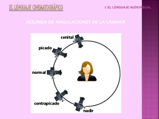 I. EL LENGUAJE AUDIOVISUAL



RESUMEN DE ANGULACIONES DE LA CÁMARA
 