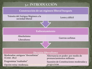 Tema  2 el liberalismo durante el reinado de isabel ii