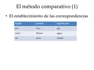 El método comparativo (1)
• El establecimiento de las correspondencias
inglés alemán significado
foot Fuss pie
water Wasser agua
eat essen comer
 