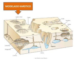 MODELADO KARSTICO
Ave María Casa Madre
 
