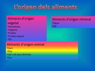 Aliments d’origen vegetal Hortalisses Llegums Fruites Fruites seques  Oli Cereals Aliments d’origen mineral Aigua Sal  Aliments d’origen animal Carn Peix Llet i els seus derivats Ous  