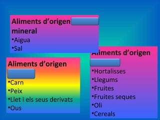 Aliments d’origen vegetal Hortalisses Llegums Fruites Fruites seques  Oli Cereals Aliments d’origen mineral Aigua Sal  Aliments d’origen animal Carn Peix Llet i els seus derivats Ous  
