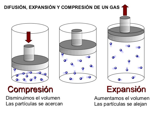 Resultado de imagen para un gas se deja comprimir