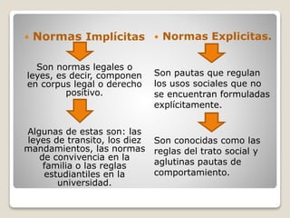 Normas Implícitas
Son normas legales o
leyes, es decir, componen
en corpus legal o derecho
positivo.
Algunas de estas son: las
leyes de transito, los diez
mandamientos, las normas
de convivencia en la
familia o las reglas
estudiantiles en la
universidad.
 Normas Explicitas.
Son pautas que regulan
los usos sociales que no
se encuentran formuladas
explícitamente.
Son conocidas como las
reglas del trato social y
aglutinas pautas de
comportamiento.
 