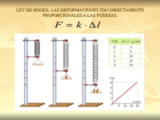 LEY DE HOOKE: LAS DEFORMACIONES SON DIRECTAMENTE
          PROPORCIONALES A LAS FUERZAS.

              F = k ⋅ ∆l
 