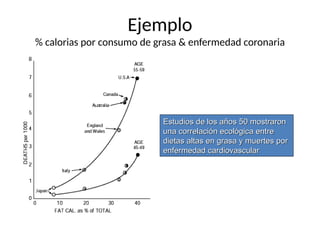 Ejemplo
% calorias por consumo de grasa & enfermedad coronaria
Estudios de los años 50 mostraron
Estudios de los años 50 mostraron
una correlación ecológica entre
una correlación ecológica entre
dietas altas en grasa y muertes por
dietas altas en grasa y muertes por
enfermedad cardiovascular
enfermedad cardiovascular
 