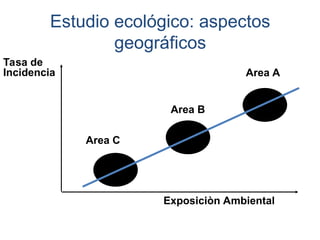 Estudio ecológico: aspectos
geográficos
Exposiciòn Ambiental
Area B
Area C
Area A
Tasa de
Incidencia
 