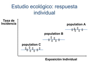 Estudio ecológico: respuesta
individual
population B
population C
population A




  




 


 



Exposiciòn Individual
Tasa de
Incidencia
 