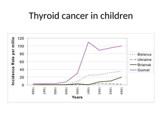 Thyroid cancer in children
0
20
40
60
80
100
120
1
9
8
6
19
8
7
1
9
8
8
1
9
8
9
19
9
0
1
9
9
1
1
9
9
2
1
9
9
3
1
9
9
4
Years
Incidence
Rate
per
m
illion
Belarus
Ukraine
Briansk
Gomel
 