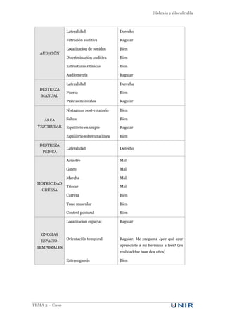 Dislexia y discalculia
TEMA 2 – Caso
AUDICIÓN
Lateralidad Derecho
Filtración auditiva Regular
Localización de sonidos Bien
Discriminación auditiva Bien
Estructuras rítmicas Bien
Audiometría Regular
DESTREZA
MANUAL
Lateralidad Derecha
Fuerza Bien
Praxias manuales Regular
ÁREA
VESTIBULAR
Nistagmus post-rotatorio Bien
Saltos Bien
Equilibrio en un pie Regular
Equilibrio sobre una línea Bien
DESTREZA
PÉDICA
Lateralidad Derecho
MOTRICIDAD
GRUESA
Arrastre Mal
Gateo Mal
Marcha Mal
Triscar Mal
Carrera Bien
Tono muscular Bien
Control postural Bien
GNOSIAS
ESPACIO-
TEMPORALES
Localización espacial Regular
Orientación temporal Regular. Me pregunta ¿por qué ayer
aprendiste a mi hermana a leer? (en
realidad fue hace dos años)
Estereognosis Bien
 