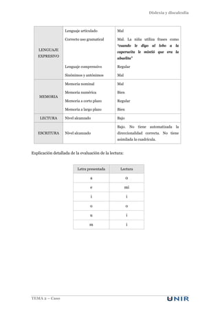Dislexia y discalculia
TEMA 2 – Caso
LENGUAJE
EXPRESIVO
Lenguaje articulado Mal
Correcto uso gramatical Mal. La niña utiliza frases como
“cuando le digo al lobo a la
caperucita le mintió que era la
abuelita”
Lenguaje comprensivo Regular
Sinónimos y antónimos Mal
MEMORIA
Memoria nominal Mal
Memoria numérica Bien
Memoria a corto plazo Regular
Memoria a largo plazo Bien
LECTURA Nivel alcanzado Bajo
ESCRITURA Nivel alcanzado
Bajo. No tiene automatizada la
direccionalidad correcta. No tiene
asimilada la cuadrícula.
Explicación detallada de la evaluación de la lectura:
Letra presentada Lectura
a 0
e mi
i i
o o
u i
m i
 