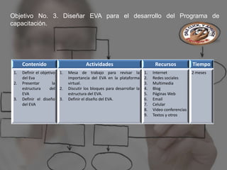 Objetivo No. 3. Diseñar EVA para el desarrollo del Programa de
capacitación.




      Contenido                            Actividades                             Recursos            Tiempo
 1.   Definir el objetivo    1.   Mesa de trabajo para revisar la            1.   Internet             2 meses
      del Eva                     importancia del EVA en la plataforma       2.   Redes sociales
 2.   Presentar         la        virtual.                                   3.   Multimedia
      estructura      del    2.   Discutir los bloques para desarrollar la   4.   Blog
      EVA                         estructura del EVA.                        5.   Páginas Web
 3.   Definir el diseño      3.   Definir el diseño del EVA.                 6.   Email
      del EVA                                                                7.   Celular
                                                                             8.   Video conferencias
                                                                             9.   Textos y otros
 