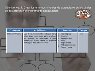 Objetivo No. 4. Crear los entornos virtuales de aprendizaje en los cuales
se desarrollarán el programa de capacitación.




   Contenido                       Actividades                           Recursos            Tiempo
 Entornos Virtuales   Uso de las herramientas virtuales (foro,     1.   Tecnológicos:        1 Mes
                      taller, blog, entre otros) para fortalecer   2.   Internet
                      los procesos de aprendizaje y auto           3.   Redes sociales
                      aprendizaje, dando realce al esquema         4.   Blog
                      pedagógico de la educación real.             5.   Páginas Web
                                                                   6.   Video conferencias
                                                                   7.   Textos y otros
 