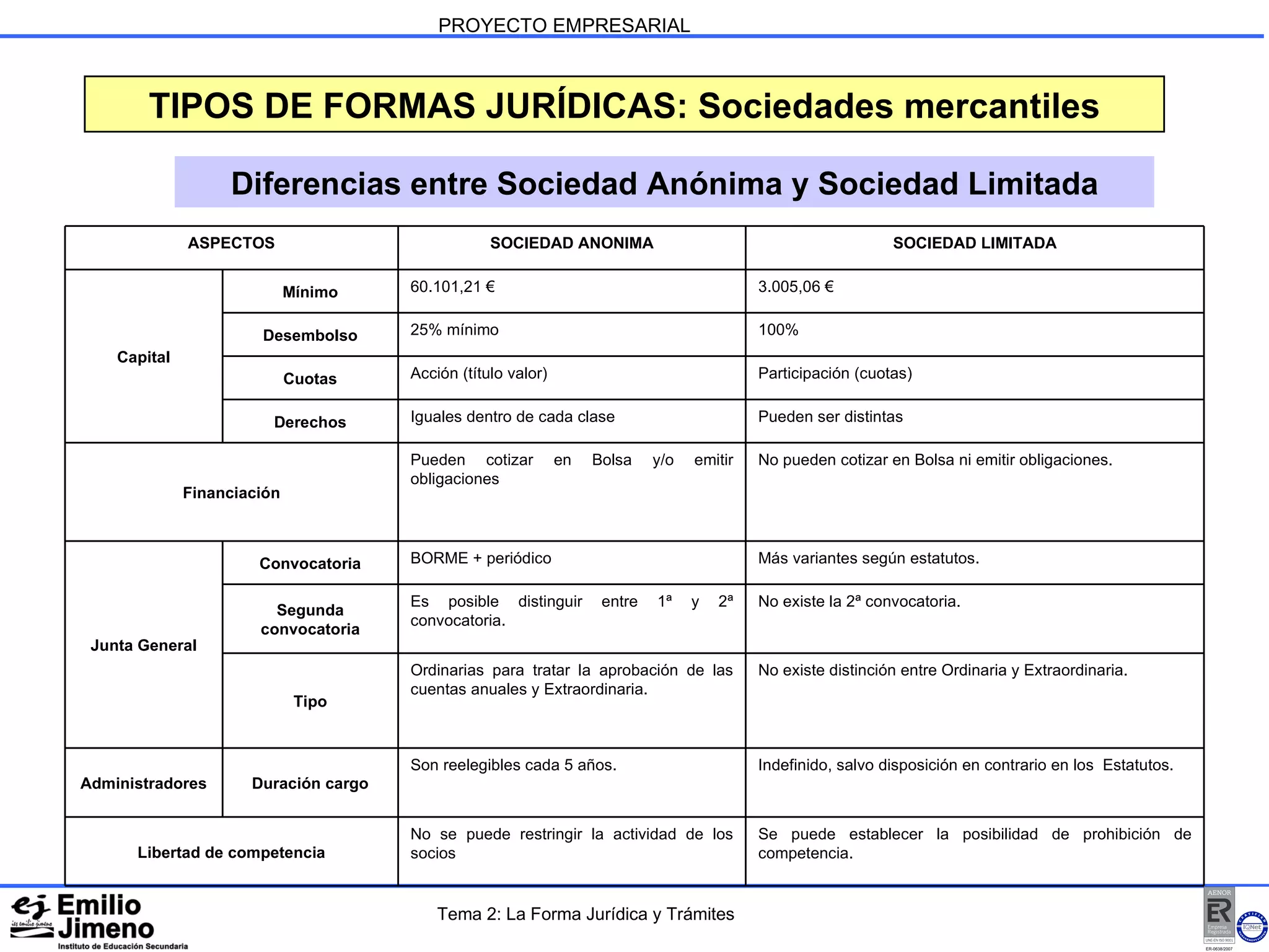 PROYECTO EMPRESARIAL Diferencias entre Sociedad Anónima y Sociedad Limitada TIPOS DE FORMAS JURÍDICAS: Sociedades mercantiles Tema 2: La Forma Jurídica y Trámites Se puede establecer la posibilidad de prohibición de competencia. No se puede restringir la actividad de los socios Libertad de competencia Indefinido, salvo disposición en contrario en los  Estatutos. Son reelegibles cada 5 años. Duración cargo Administradores No existe distinción entre Ordinaria y Extraordinaria. Ordinarias para tratar la aprobación de las cuentas anuales y Extraordinaria. Tipo No existe la 2ª convocatoria. Es posible distinguir entre 1ª y 2ª convocatoria. Segunda convocatoria Más variantes según estatutos. BORME + periódico Convocatoria Junta General No pueden cotizar en Bolsa ni emitir obligaciones. Pueden cotizar en Bolsa y/o emitir obligaciones Financiación Pueden ser distintas Iguales dentro de cada clase Derechos Participación (cuotas) Acción (título valor) Cuotas 100% 25% mínimo Desembolso 3.005,06 € 60.101,21 € Mínimo Capital SOCIEDAD LIMITADA SOCIEDAD ANONIMA ASPECTOS 