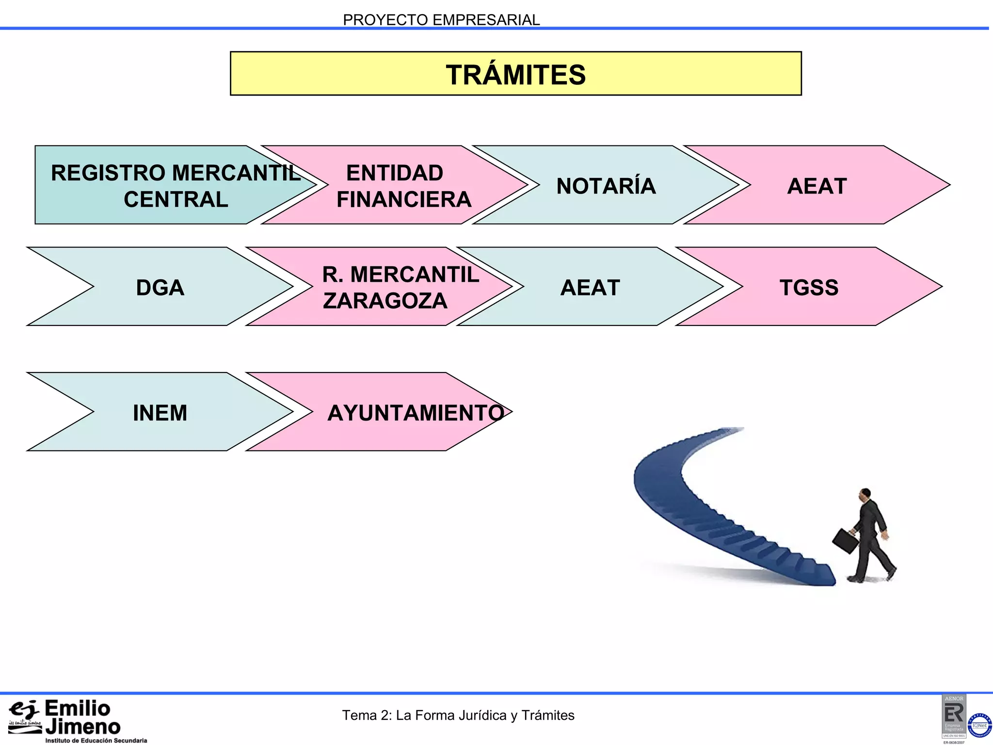 PROYECTO EMPRESARIAL TRÁMITES REGISTRO MERCANTIL CENTRAL ENTIDAD FINANCIERA NOTARÍA AEAT DGA R. MERCANTIL ZARAGOZA AEAT TGSS INEM AYUNTAMIENTO Tema 2: La Forma Jurídica y Trámites 