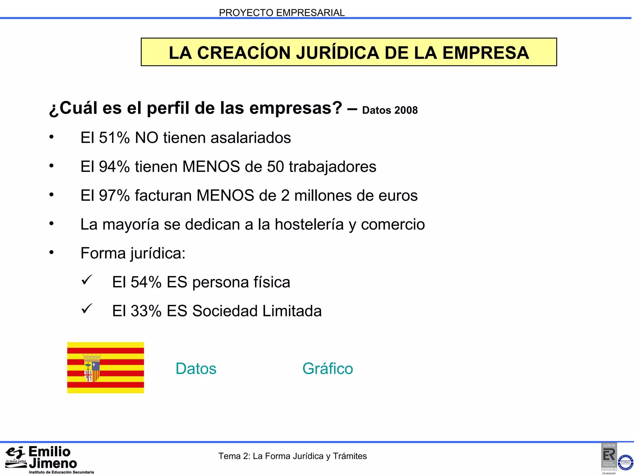 PROYECTO EMPRESARIAL LA CREACÍON JURÍDICA DE LA EMPRESA ¿Cuál es el perfil de las empresas? –  Datos 2008 El 51% NO tienen asalariados El 94% tienen MENOS de 50 trabajadores El 97% facturan MENOS de 2 millones de euros La mayoría se dedican a la hostelería y comercio  Forma jurídica: El 54% ES persona física El 33% ES Sociedad Limitada Datos Gráfico	 Tema 2: La Forma Jurídica y Trámites 