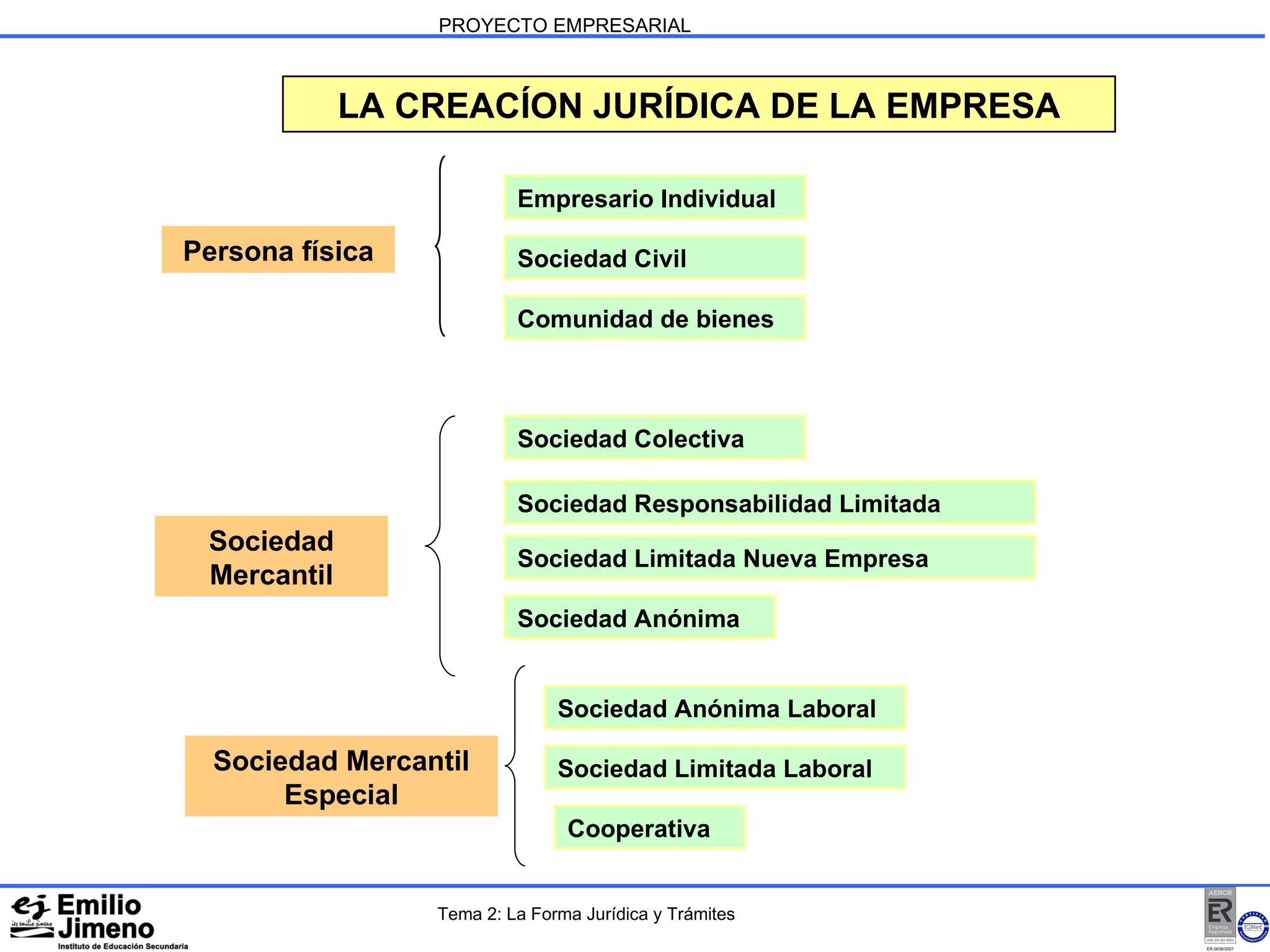 PROYECTO EMPRESARIAL LA CREACÍON JURÍDICA DE LA EMPRESA Persona física Sociedad Mercantil Empresario Individual Sociedad Civil Comunidad de bienes Sociedad Colectiva Sociedad Responsabilidad Limitada Sociedad Limitada Nueva Empresa Sociedad Anónima Sociedad Mercantil Especial Sociedad Anónima Laboral Sociedad Limitada Laboral Cooperativa Tema 2: La Forma Jurídica y Trámites 