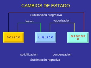 CAMBIOS DE ESTADO S Ó L I D O L Í Q U I D O G A S E O S O Sublimación progresiva fusión vaporización Sublimación regresiva solidificación condensación 