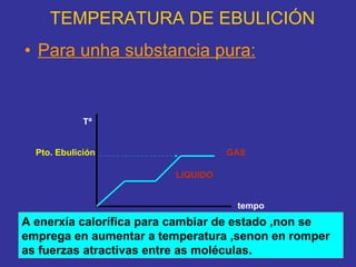 TEMPERATURA DE EBULICIÓN Para unha substancia pura: Pto. Ebulición LIQUIDO GAS   Tª tempo A enerxía calorífica para cambiar de estado ,non se emprega en aumentar a temperatura ,senon en romper as fuerzas atractivas entre as moléculas. 