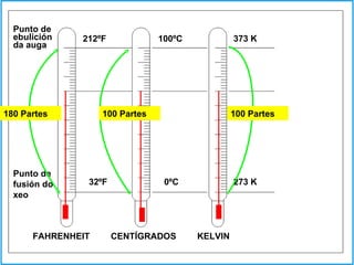 .  . . 32ºF . . 0ºC . . . FAHRENHEIT CENTÍGRADOS . . . . . 212ºF . 100ºC . 373 K . 273 K KELVIN 180 Partes 100 Partes 100 Partes Punto de ebuliciónda auga Punto de fusión do xeo 