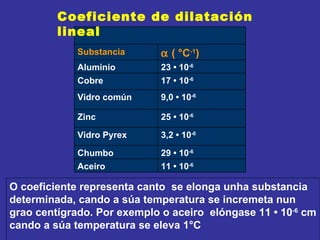 Coeficiente de dilatación lineal O coeficiente representa canto  se elonga unha substancia determinada, cando a súa temperatura se incremeta nun grao centígrado. Por exemplo o   aceiro  elóngase 11 • 10 -6  cm cando a súa temperatura se eleva 1°C 11  • 10 -6 Aceiro 29  • 10 -6 Chumbo 3,2  • 10 -6 Vidro Pyrex 25  • 10 -6 Zinc 9,0  • 10 -6 Vidro común 17  • 10 -6 Cobre 23  • 10 -6    ( °C -1 ) Aluminio Substancia 